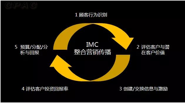 imc(整合营销传播)理论20世纪70年代,由美国营销专家艾尔·里斯(al